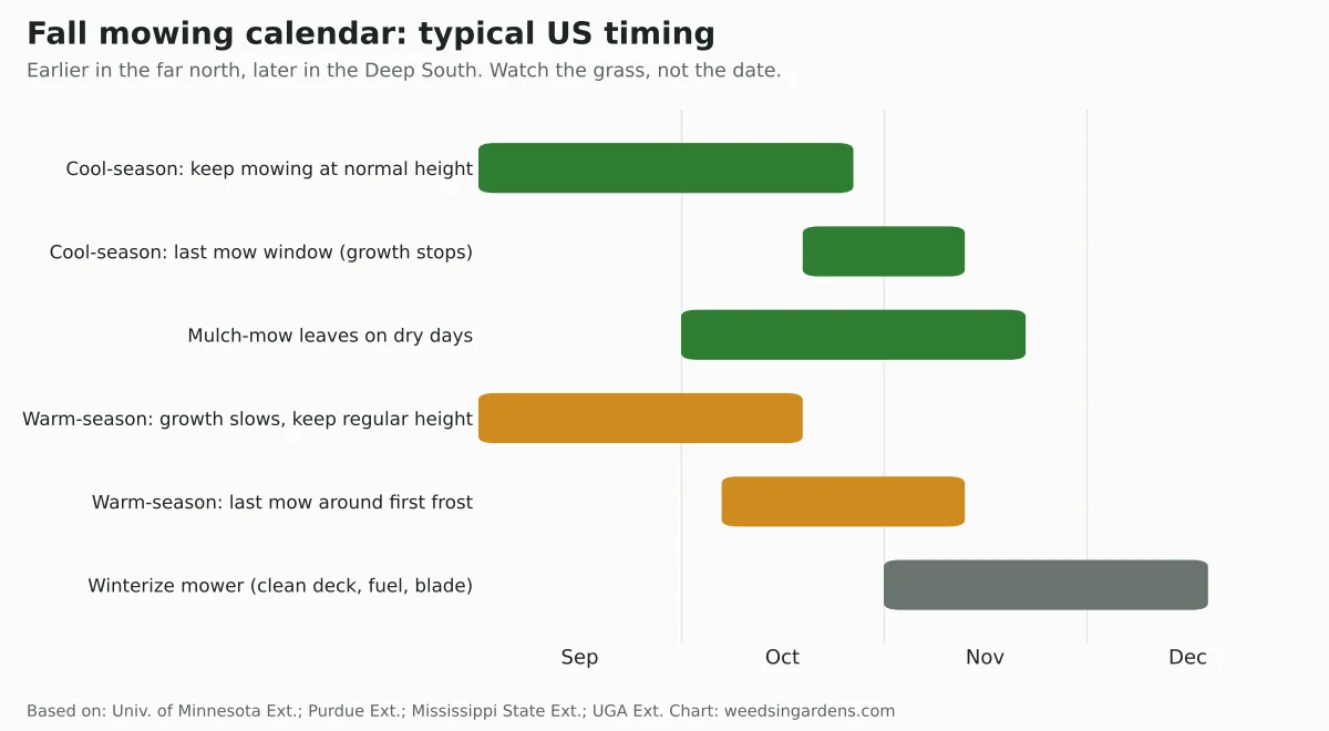 Fall mowing calendar showing the last mow window for cool-season and warm-season lawns from September to December