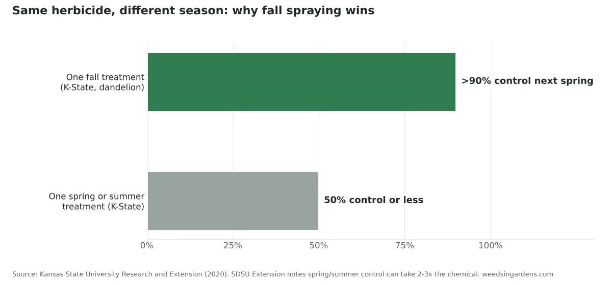 Bar chart comparing dandelion control from one fall herbicide treatment (over 90 percent) with one spring or summer treatment (50 percent or less)