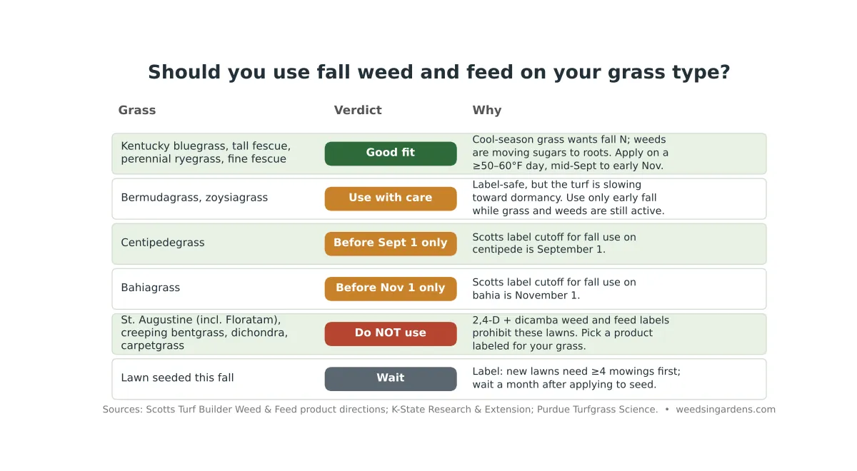 Chart showing whether to use fall weed and feed on cool-season grasses, bermuda, zoysia, centipede, bahia and St. Augustine lawns
