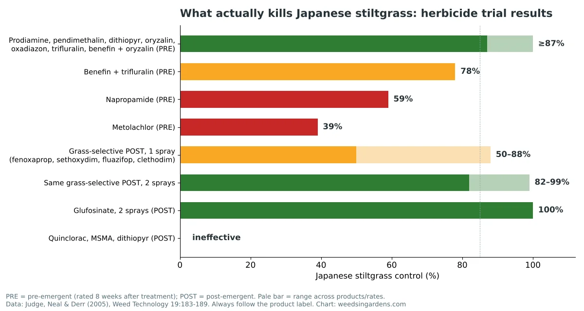 Bar chart of Japanese stiltgrass control by herbicide: prodiamine, pendimethalin and dithiopyr pre-emergents 87% or better; quinclorac ineffective