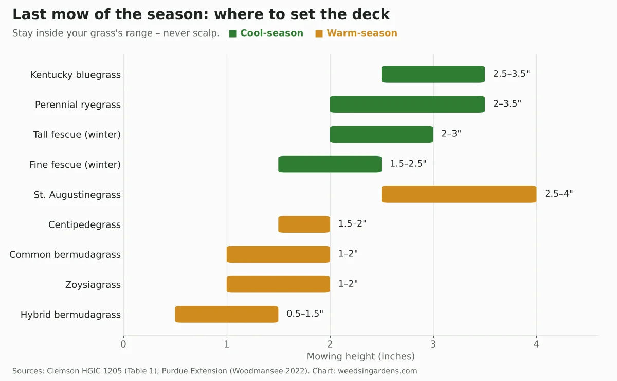 Chart of the last mow of the season height ranges in inches for nine cool-season and warm-season grass types
