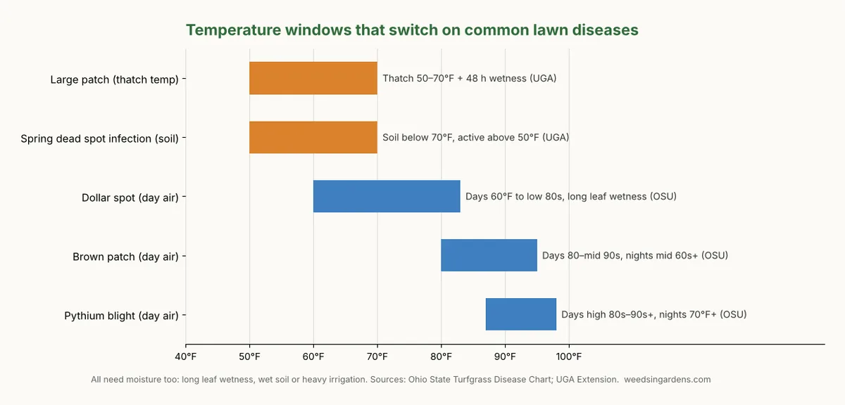 Bar chart of temperature ranges that trigger large patch, spring dead spot, dollar spot, brown patch and Pythium blight