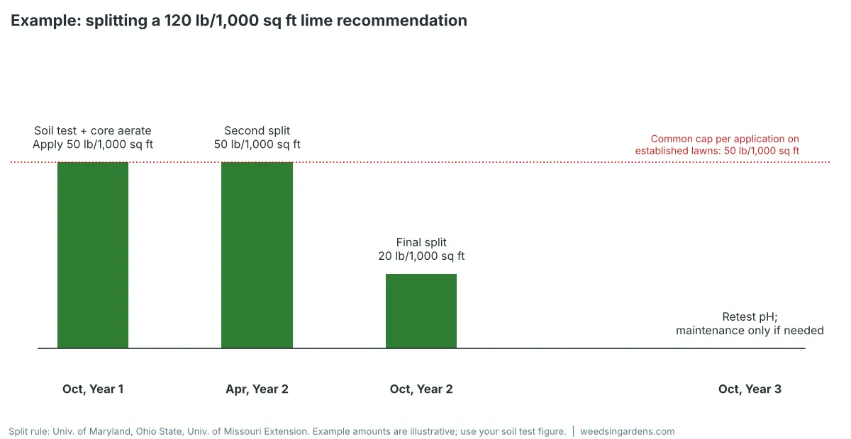 Timeline showing a 120 lb per 1,000 sq ft lime recommendation split into 50, 50 and 20 lb applications over two years