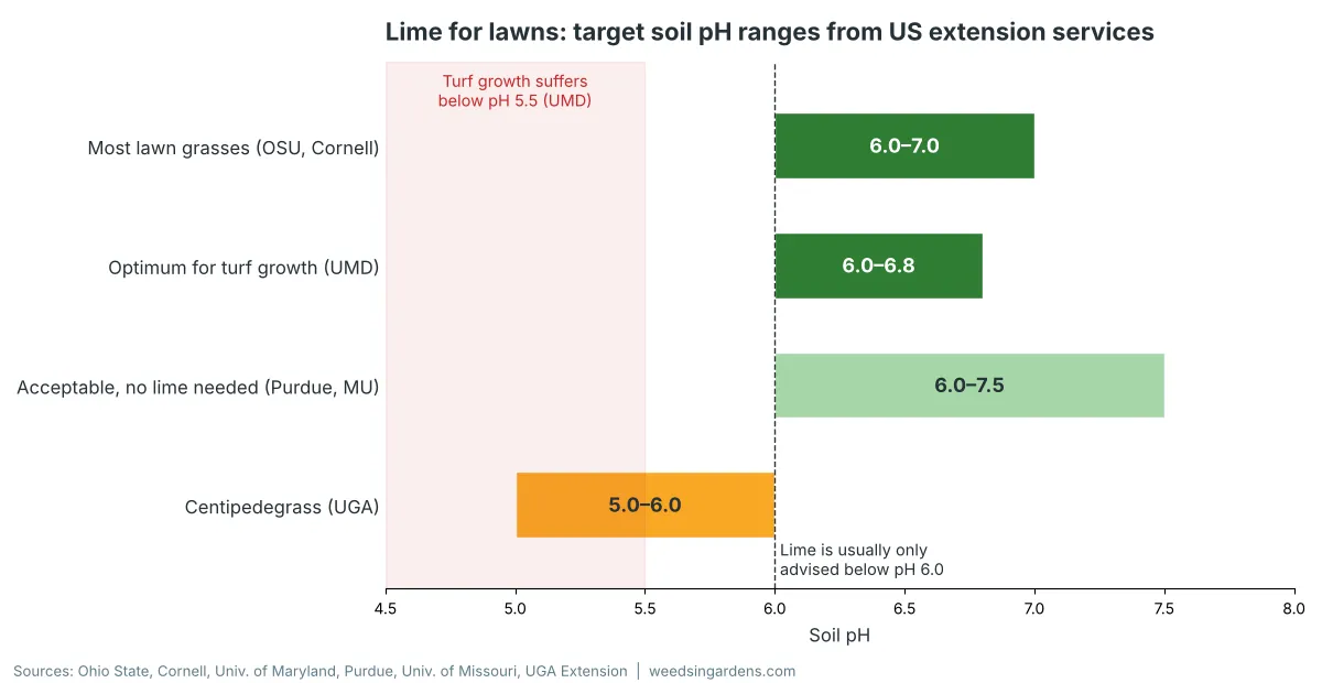 Chart of target soil pH ranges for lime for lawns: most grasses 6.0 to 7.0, centipedegrass 5.0 to 6.0, growth suffers below 5.5