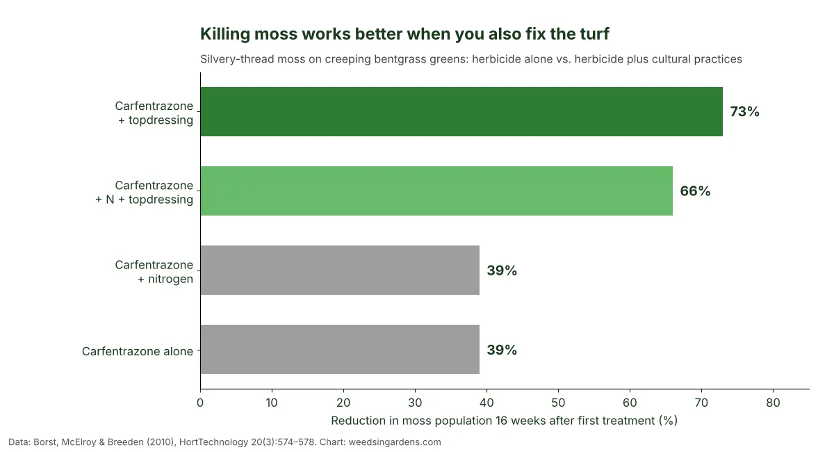 Bar chart: carfentrazone alone reduced moss 39% versus 73% when followed by topdressing (Borst et al. 2010)