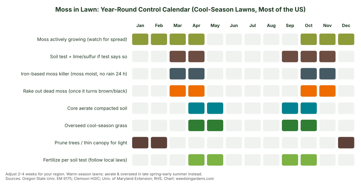 Moss in lawn control calendar showing the best months to soil test, apply iron moss killer, rake, aerate, overseed and prune trees